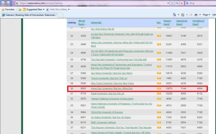Đại học Hồng Đức đứng thứ 30/100 top trường đại học tốt nhất Việt Nam dựa trên các tiêu chí xếp hạng của Webometrics