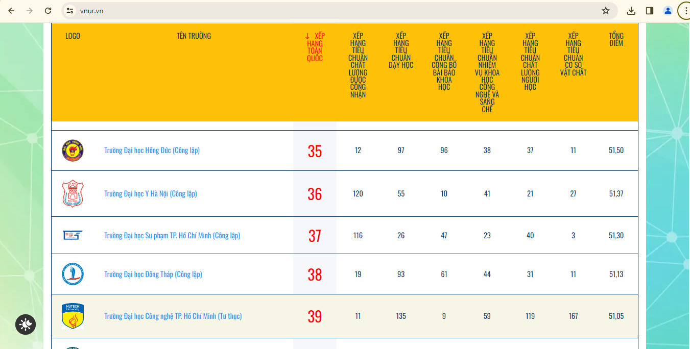 Trường Đại học Hồng Đức đứng vị trí thứ 35 trong Bảng xếp hạng đại học Việt Nam 2024 (VNUR-2024, Viet Nam's University Rankings)