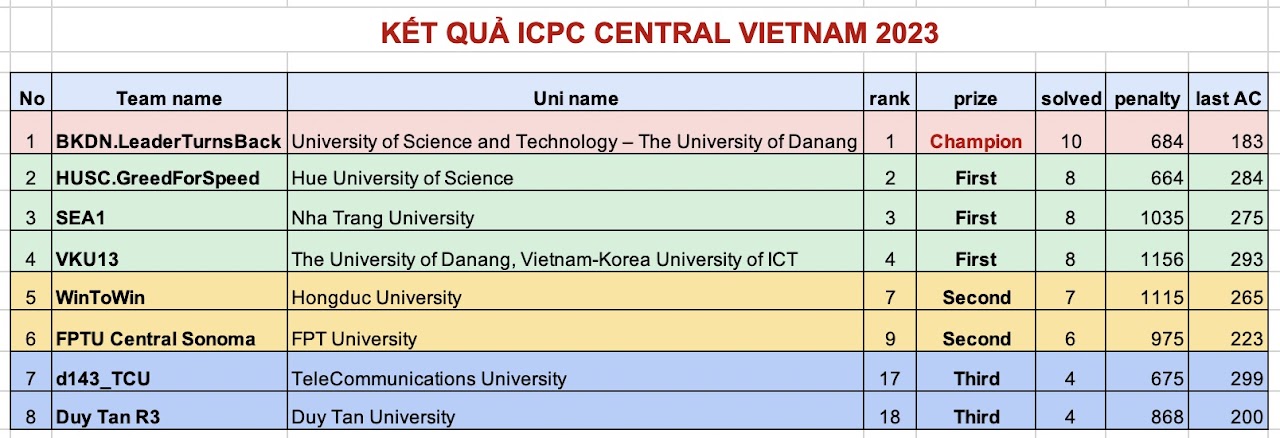 ICPC miền Trung 2023: Đội thi của Khoa CNTT-TT - HDU đạt giải nhì