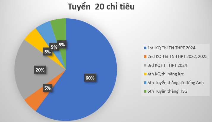 Năm 2024 ngành ĐHSP  toán và ĐHSP KHTN được tuyển sinh 20 chỉ tiêu/ngành theo nghị định 116