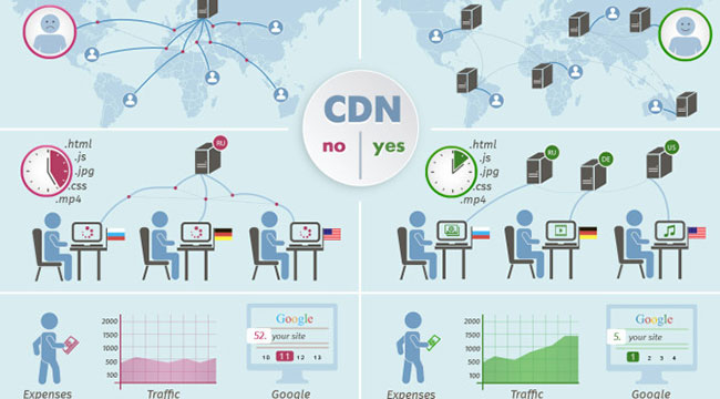 CDN (Content Delivery Networks) là gì?