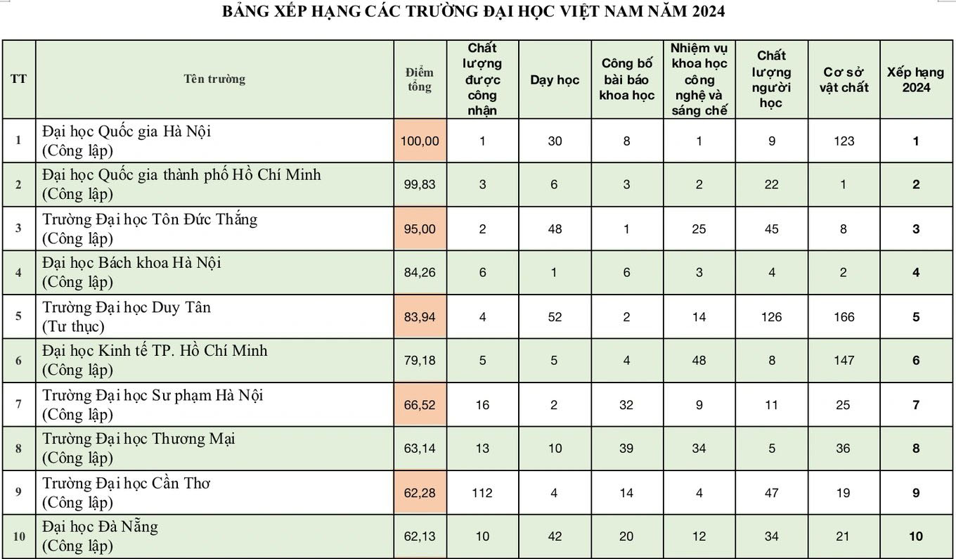 Trường Đại học Hồng Đức đứng vị trí thứ 35 trong Bảng xếp hạng đại học Việt Nam 2024 (VNUR-2024, Viet Nam's University Rankings).